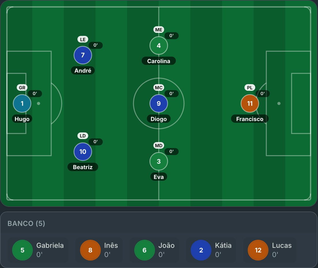 Campo com os jogadores por nível e os minutos de cada um, e o banco.